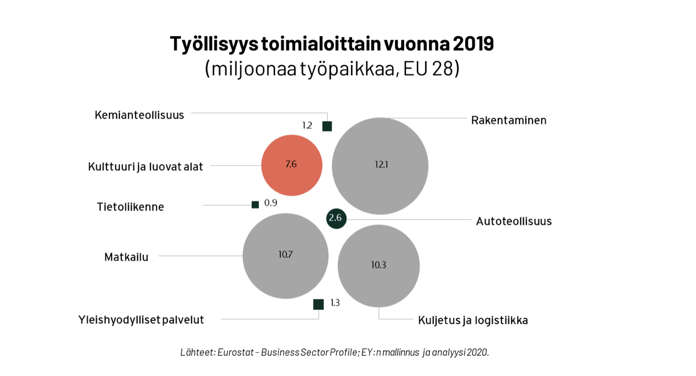 Tutkimus: Kulttuuri ja luovat alat avainasemassa Euroopan kasvussa ja talouden jälleenrakennuksessa